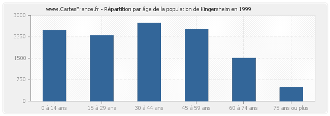 Répartition par âge de la population de Kingersheim en 1999