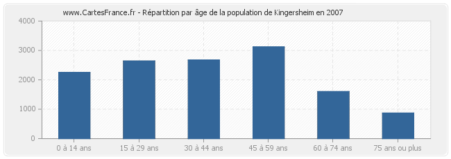 Répartition par âge de la population de Kingersheim en 2007
