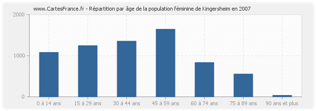 Répartition par âge de la population féminine de Kingersheim en 2007