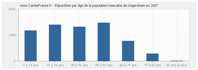Répartition par âge de la population masculine de Kingersheim en 2007