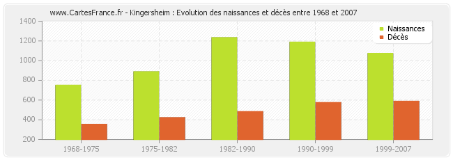 Kingersheim : Evolution des naissances et décès entre 1968 et 2007