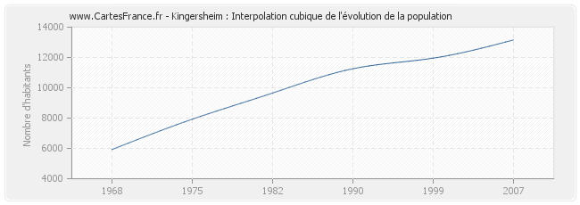 Kingersheim : Interpolation cubique de l'évolution de la population