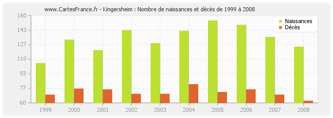 Kingersheim : Nombre de naissances et décès de 1999 à 2008