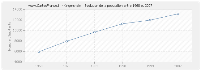 Population Kingersheim