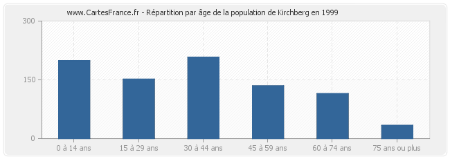 Répartition par âge de la population de Kirchberg en 1999
