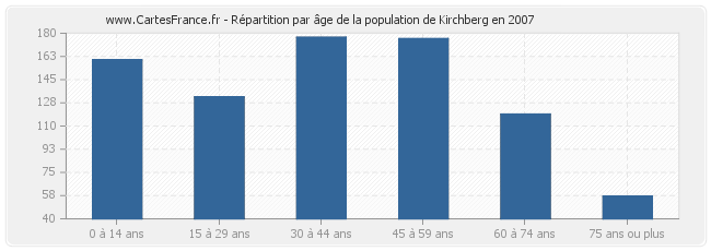 Répartition par âge de la population de Kirchberg en 2007