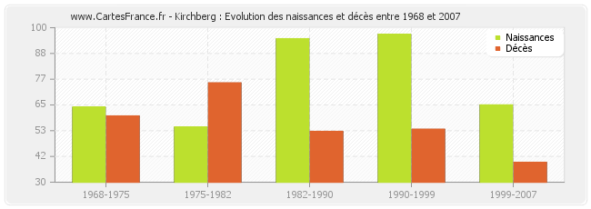 Kirchberg : Evolution des naissances et décès entre 1968 et 2007