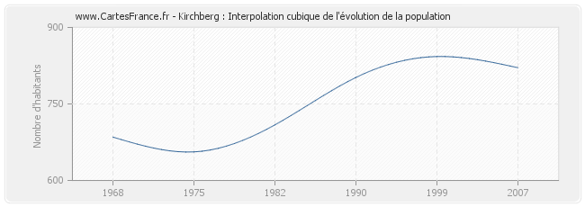 Kirchberg : Interpolation cubique de l'évolution de la population