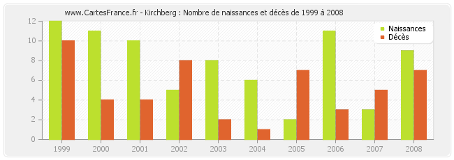 Kirchberg : Nombre de naissances et décès de 1999 à 2008