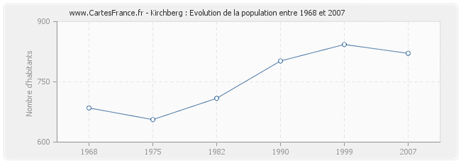 Population Kirchberg