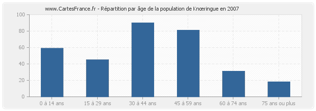 Répartition par âge de la population de Knœringue en 2007