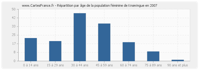 Répartition par âge de la population féminine de Knœringue en 2007