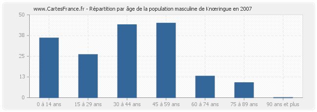 Répartition par âge de la population masculine de Knœringue en 2007
