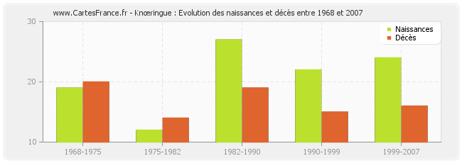Knœringue : Evolution des naissances et décès entre 1968 et 2007