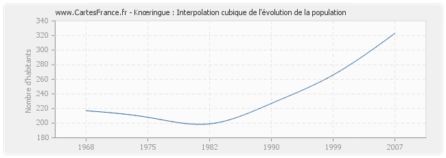 Knœringue : Interpolation cubique de l'évolution de la population