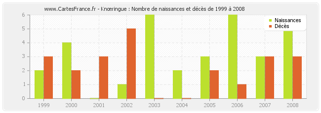 Knœringue : Nombre de naissances et décès de 1999 à 2008