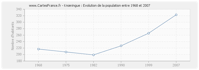 Population Knœringue