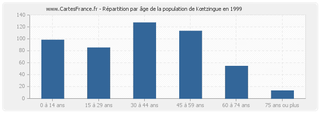 Répartition par âge de la population de Kœtzingue en 1999