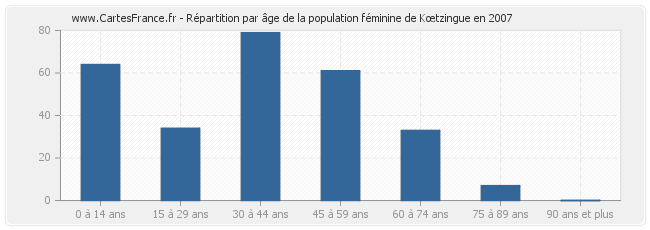 Répartition par âge de la population féminine de Kœtzingue en 2007