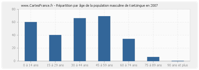 Répartition par âge de la population masculine de Kœtzingue en 2007