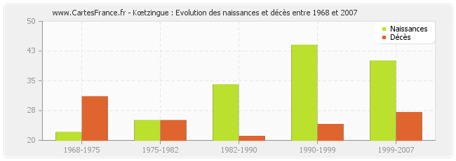 Kœtzingue : Evolution des naissances et décès entre 1968 et 2007