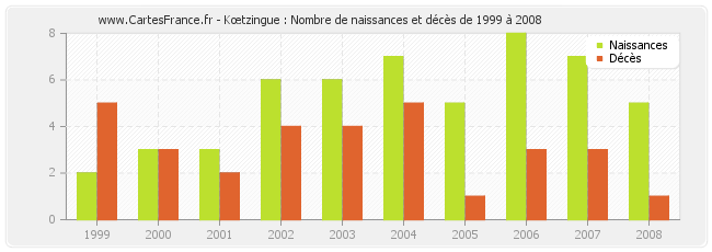 Kœtzingue : Nombre de naissances et décès de 1999 à 2008