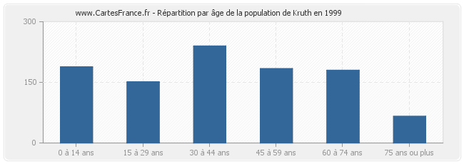 Répartition par âge de la population de Kruth en 1999
