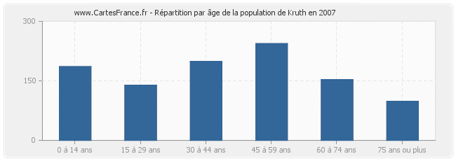 Répartition par âge de la population de Kruth en 2007