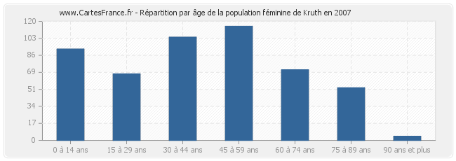 Répartition par âge de la population féminine de Kruth en 2007