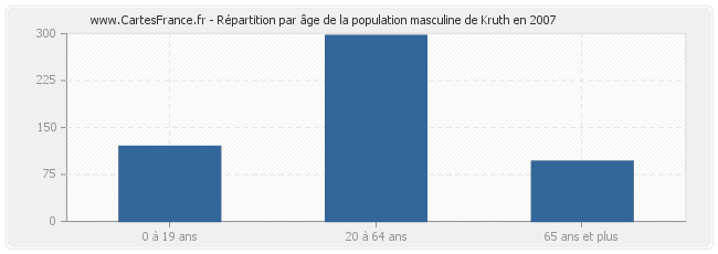 Répartition par âge de la population masculine de Kruth en 2007