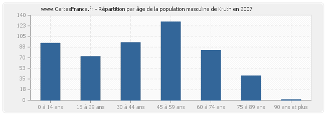 Répartition par âge de la population masculine de Kruth en 2007