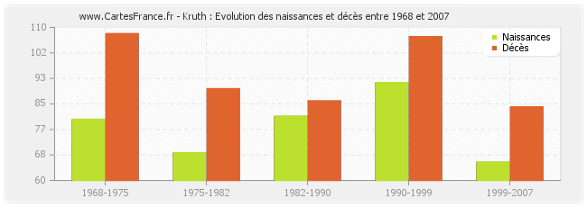 Kruth : Evolution des naissances et décès entre 1968 et 2007