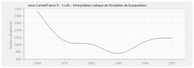 Kruth : Interpolation cubique de l'évolution de la population