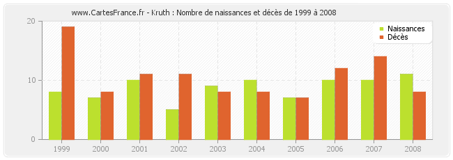 Kruth : Nombre de naissances et décès de 1999 à 2008