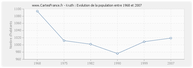 Population Kruth