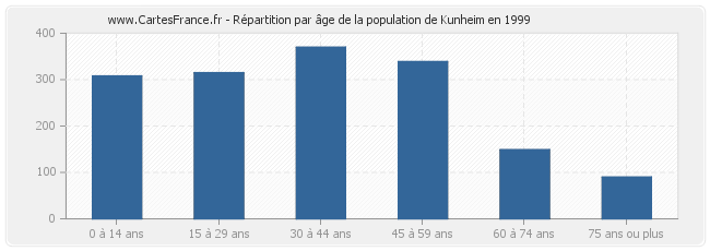 Répartition par âge de la population de Kunheim en 1999