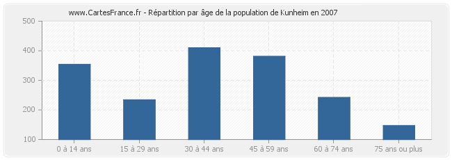 Répartition par âge de la population de Kunheim en 2007