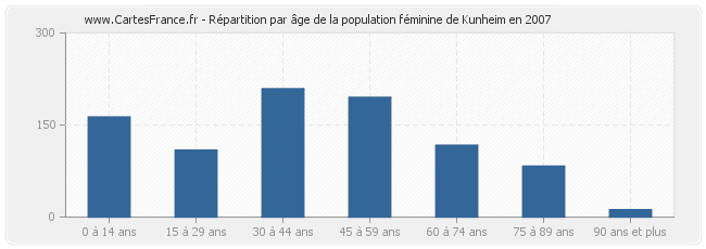 Répartition par âge de la population féminine de Kunheim en 2007