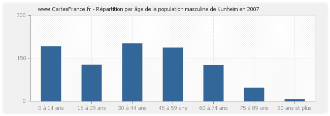 Répartition par âge de la population masculine de Kunheim en 2007