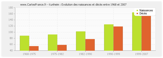 Kunheim : Evolution des naissances et décès entre 1968 et 2007