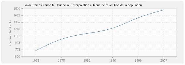 Kunheim : Interpolation cubique de l'évolution de la population