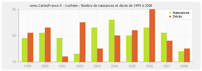 Kunheim : Nombre de naissances et décès de 1999 à 2008