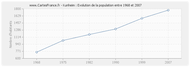 Population Kunheim