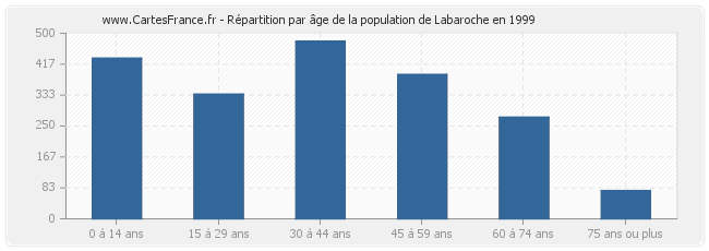 Répartition par âge de la population de Labaroche en 1999