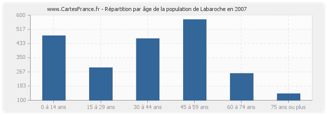 Répartition par âge de la population de Labaroche en 2007