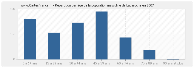 Répartition par âge de la population masculine de Labaroche en 2007