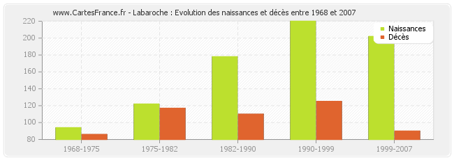 Labaroche : Evolution des naissances et décès entre 1968 et 2007