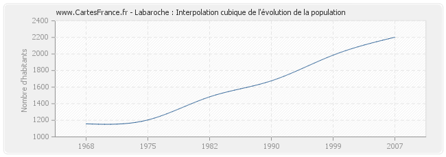 Labaroche : Interpolation cubique de l'évolution de la population