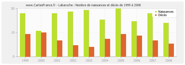 Labaroche : Nombre de naissances et décès de 1999 à 2008