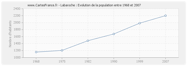 Population Labaroche